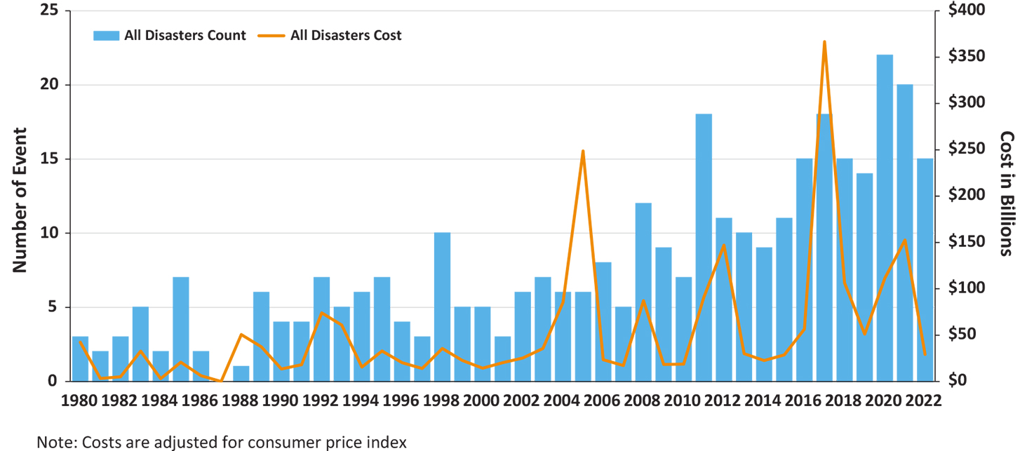 Graph showing number of disaster events and costs over past decades