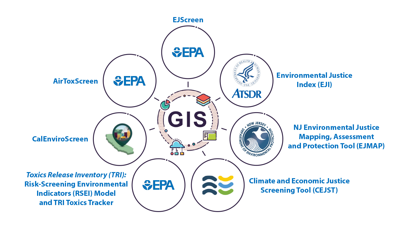 Circular diagram with GIS in center and various EJ tools surrounding